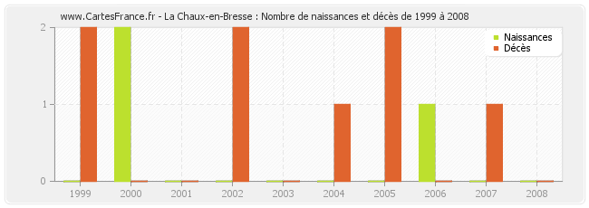 La Chaux-en-Bresse : Nombre de naissances et décès de 1999 à 2008